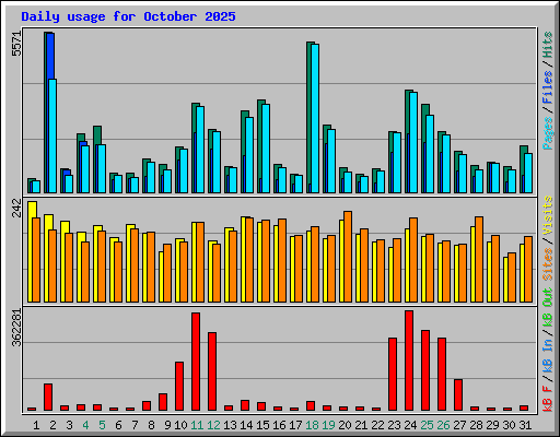 Daily usage for October 2025